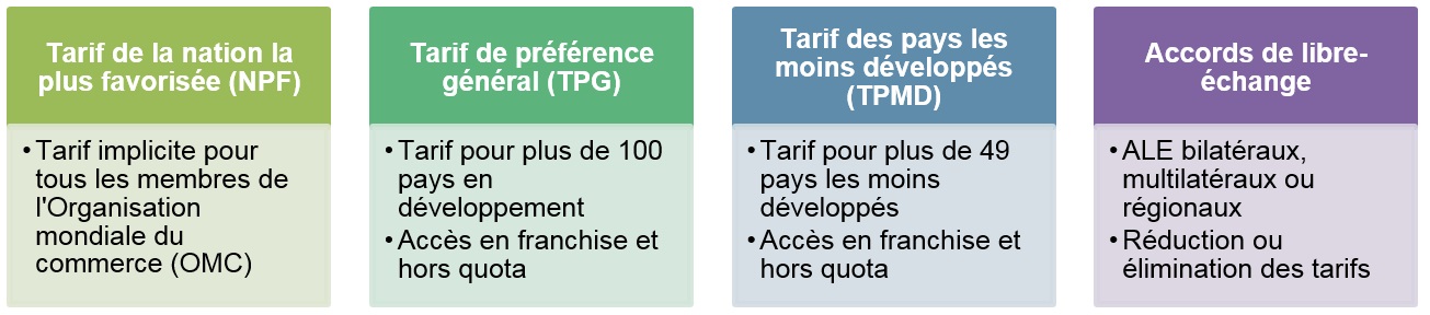 Rates-of-Duty-FR