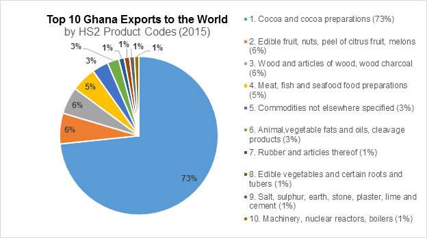 Ghana issued accreditation to inspect, certify fish products for export -  GEPA Buyer Portal